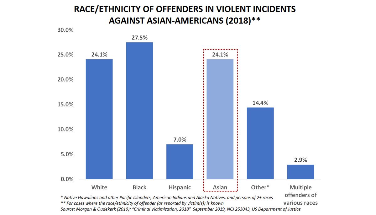 #AsianAmericans are the only racial/ethnic group in the US who are more likely to be victims of violent #crime by another group than from within. #StopAsianHate