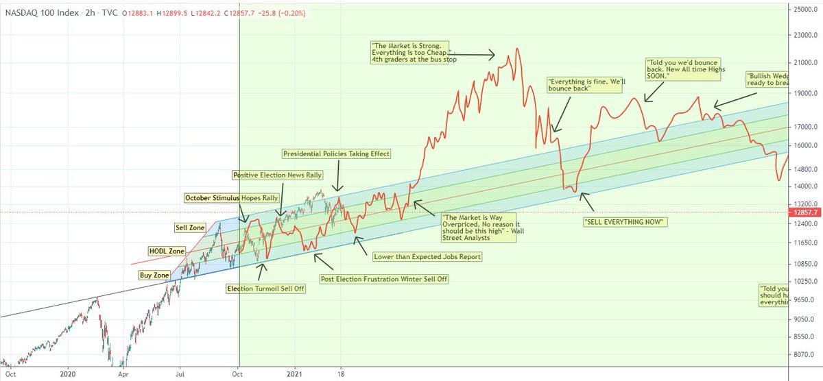$NDX / $QQQ

Just checked this for the first time in a few weeks. Somehow it's right on schedule, so I guess we go further down.... but the real bubble is still ahead of us