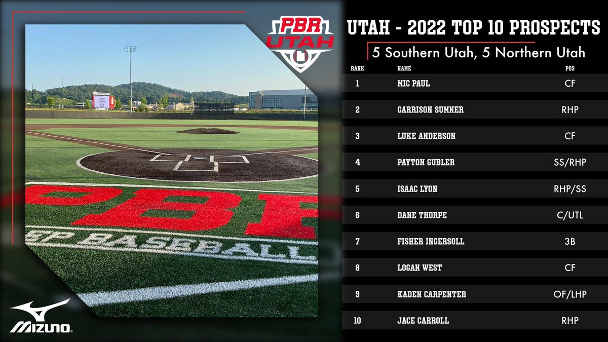 Prep Baseball Utah (@prepbaseballut) on Twitter photo 🔦 ‘22 Utah Top 10 Rankings🚨
Today we UPDATE our Utah 2022 Top 10 Prospects with some movement, as we add a new player at 10! Click the players name for profiles and write ups! ⤵️
🔗 bit.ly/3ciP6lr 🗞
<a href="/prepbaseball/">Prep Baseball</a>
<a href="/ShooterHunt/">Shooter Hunt</a>
<a href="/NathanRode/">Nathan Rode</a>
<a href="/utahpreprag/">Utah Prep Rag</a> 🔦 ‘22 Utah Top 10 Rankings🚨
Today we UPDATE our Utah 2022 Top 10 Prospects with some movement, as we add a new player at 10! Click the players name for profiles and write ups! ⤵️
🔗 bit.ly/3ciP6lr 🗞
<a href="/prepbaseball/">Prep Baseball</a>
<a href="/ShooterHunt/">Shooter Hunt</a>
<a href="/NathanRode/">Nathan Rode</a>
<a href="/utahpreprag/">Utah Prep Rag</a>