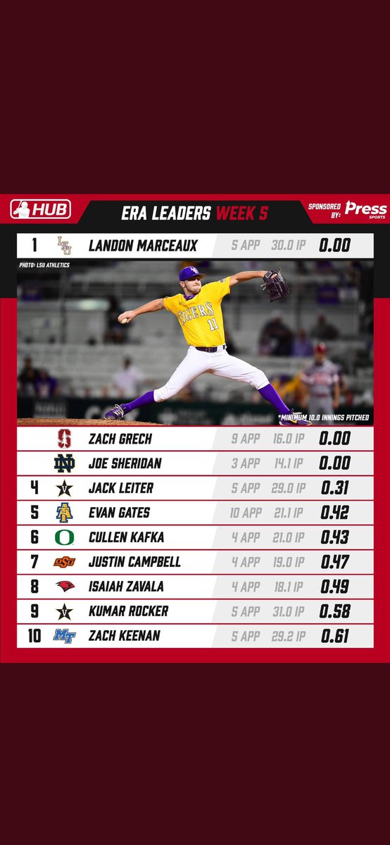 DUDE⬇️<a href="/Evan__Gates/">Evan Gates</a> @NCATSUbaseball near the top in K per 9 as well. Kid is electric!!