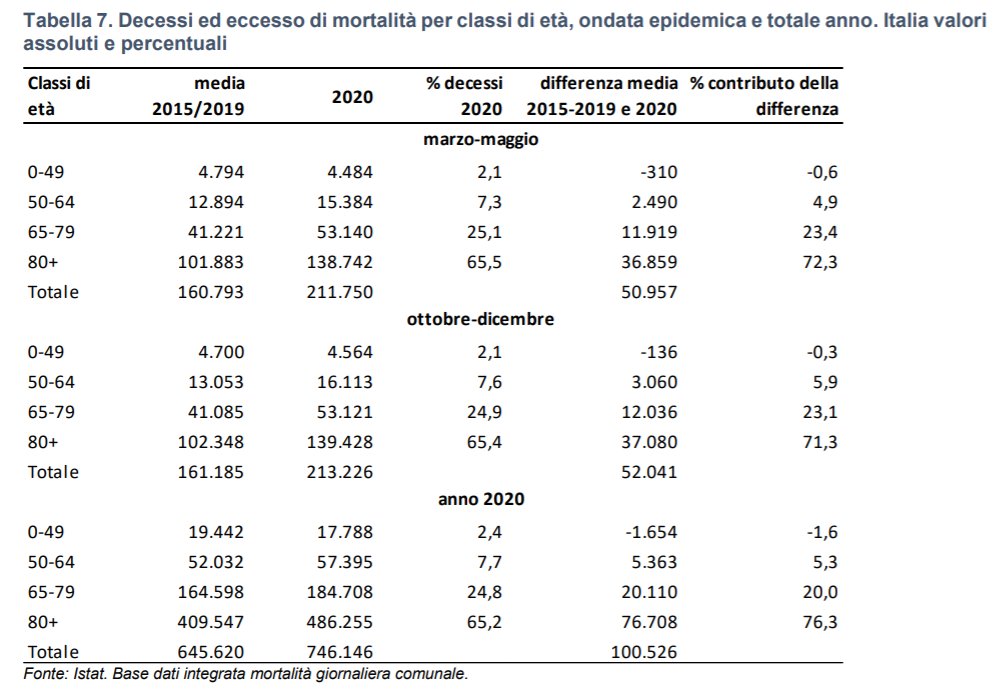Sapete qual è il problema di un mondo di vecchi e di tutelati? Che si è scelta la misura del lockdown con la massima leggerezza distruggendo 2 specifiche categorie di persone: i giovani e i lavoratori autonomi attivi, quasi tutti under 50. Proprio quelli non toccati dal covid.