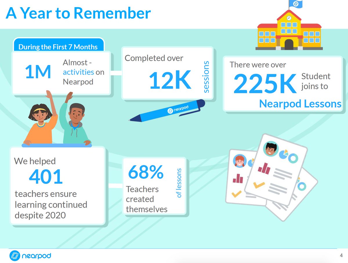 drewmorganEDU's tweet photo. @nearpod has been huge for @AuburnCityEdu teachers this year to enable learning despite COVID. Kudos to ACS teachers for integrating tech tools like Nearpod so learning can still happen! https://t.co/f5P1PRP3aO