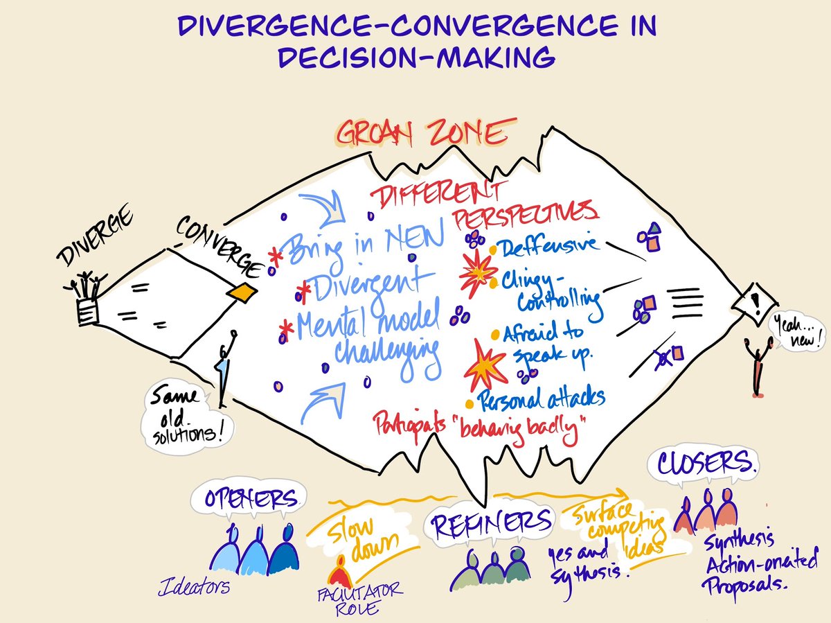 TheGroveConsult's tweet photo. How do you get your meeting participants through the Groan Zone of participatory decision-making? Watch Jeannel King explain Sam Kaner’s term and how to get through the discomfort of new ideas. https://t.co/yoJnKFDzGx Image by Laurie Durnell
#DecisionMaking #GroanZone https://t.co/wBmQeRFVrg