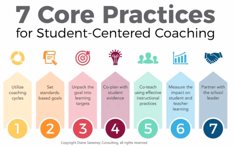 RebsLJ's tweet photo. The strongest coaching partnerships focus on @SweeneyDiane &amp; @leannaharris22  STUDENT-centered coaching practices! Thanks for sharing your coach success story, @rachelajenner !  #coachweek https://t.co/JWWrsJFHFg