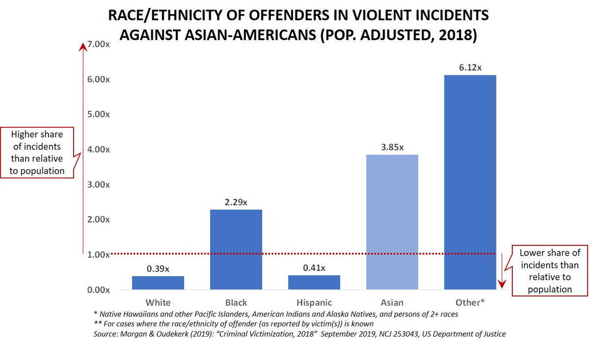 On a pop.-adjusted measure, violence against #AsianAmericans is most likely to come from Others* (at an even higher rate than within Asian-Americans themselves) and Blacks. #StopAsianHate