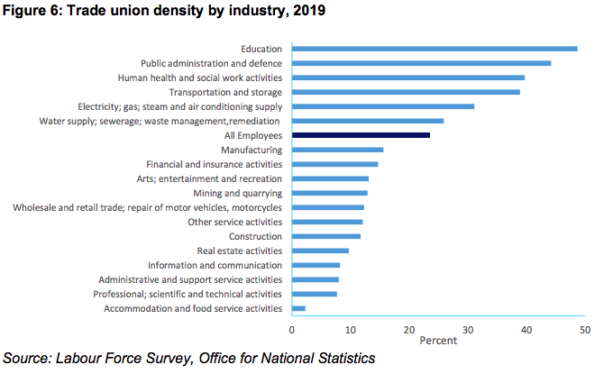 econplusdal's tweet photo. Sectors with strongest unions (highest density) are Education, Public Administration, Health and Social Work whereas sectors with weakest unions; Accommodation and Food Services https://t.co/6xGxfiMqUi