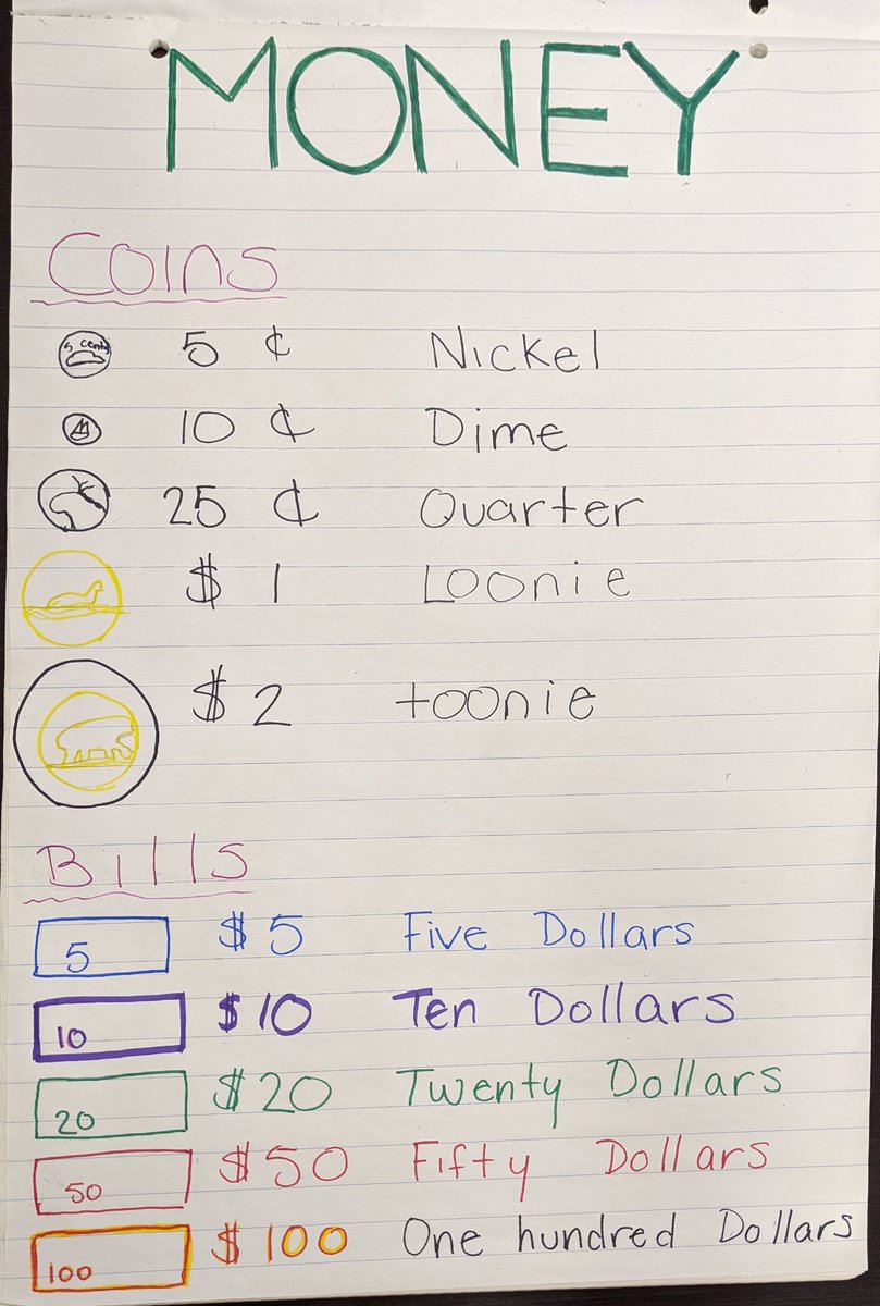 Anchor chart 💰 #math #financialliteracy