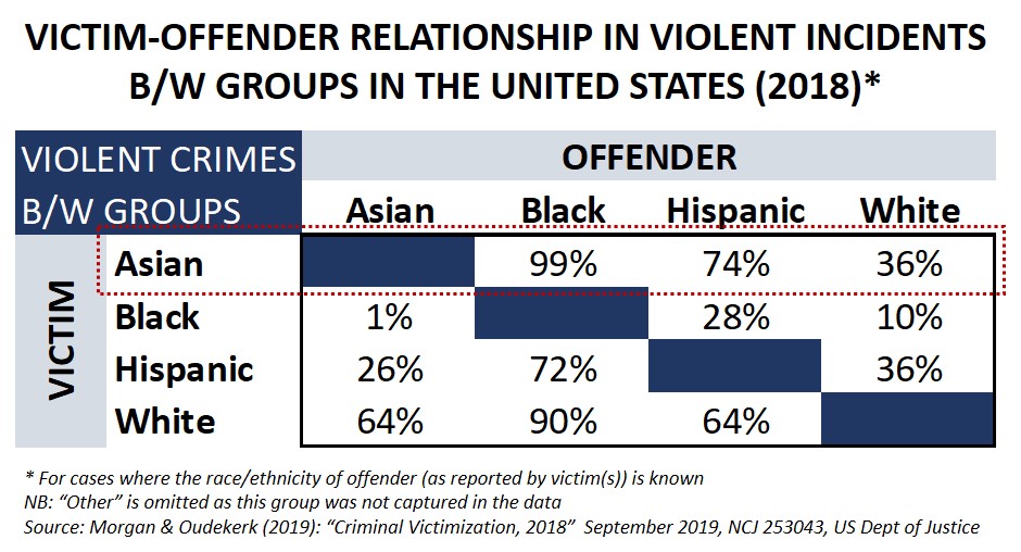 Although Asians and Blacks are important allies in their common struggles for racial justice, there is a subpop. in the Black community generating asymmetric violence: #AsianAmericans are the victims in 99% of #ViolentIncidents that involve the two groups. #StopAsianHate