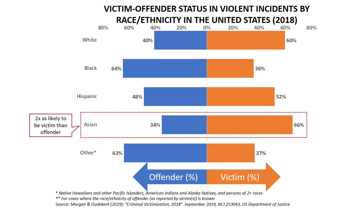 #AsianAmericans are more likely to be the victim than the offending party in #ViolentCrimes in the US than any other group, at a rate of almost 2-1. #StopAsianHate