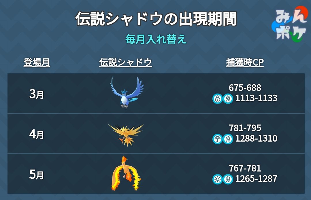 تويتر ポケモンgo攻略 みんポケ على تويتر 伝説シャドウ入替え 4月の伝説シャドウはシャドウサンダーが登場 4月1日から始まるロケット団のタイムチャレンジでスーパーロケットレーダーを入手できる T Co Gwuue0zj3i ポケモンgo T Co