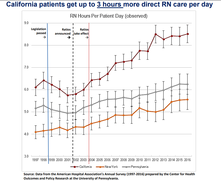 LindaAiken_Penn's tweet photo. CHOPR study shows patients in CA hospitals get up to 3 hours a day more RN care than patients in NY and PA that do not have state legislation setting required minimum nurse staffing. #NurseTwitter https://t.co/rkCSH7ZImU https://t.co/DyfcBkhViw