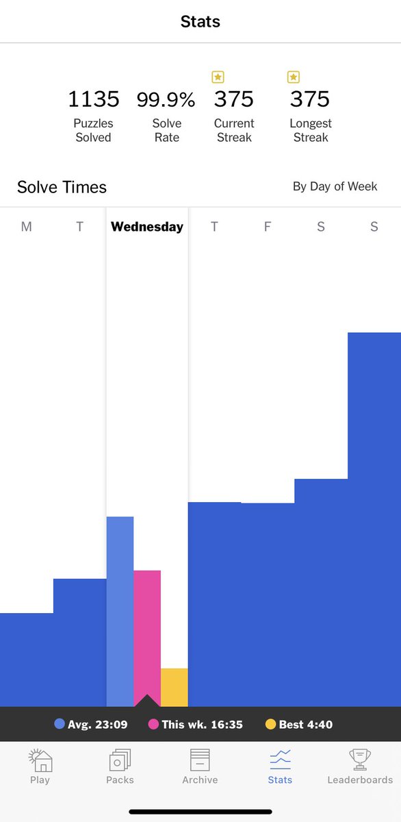 Hey @NYTimesGames!  I have an existential crisis of an unsolved puzzle somewhere, but can’t find it!  Nothing in recent puzzles is unsolved and I’ve looked through my archive...  any hints so I can sleep at night?