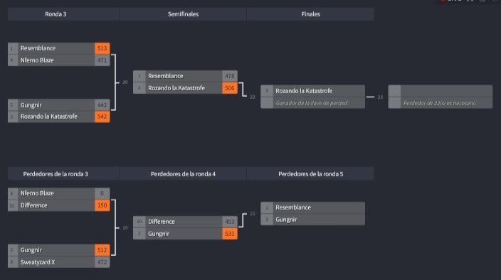 ResemblanceMK's tweet photo. Por cierto, vamos a aprovechar esto para anunciar los resultados de la semana pasada:

-Re1 pierde una war bastante cerrada contra @EquipoRK, lo que los manda al Losers Bracket.

-Re2 gana por forfeit contra @NfernoMK y @GungnirMK los elimina del torneo, por lo que quedan top 4. https://t.co/RyveFkhN6C