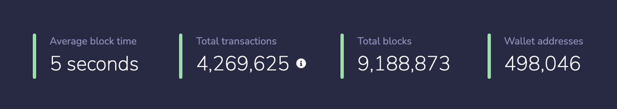 We gonna reach 500,000 wallets on the @chiliz chain in the next few hours.  Next stop 1 million. $CHZ Step by step, block by block.