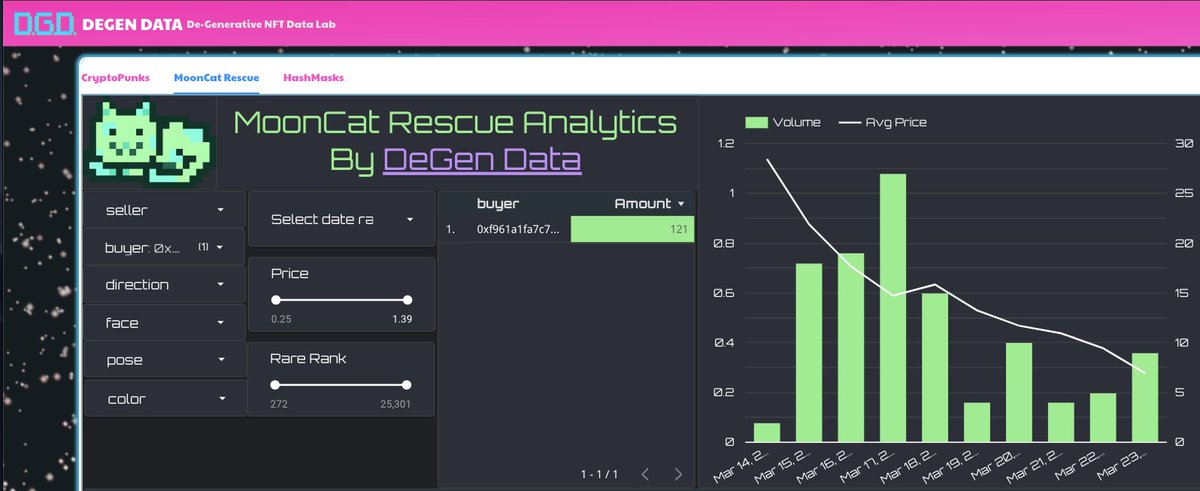 degendata's tweet photo. The top buyer of @mooncatrescue on @opensea has bough 121 Cats over the past 10 days.   Ranging in price from 1.39 to  .25 ETH.  #stackcatsnotsats  https://t.co/eTvmHGAyEc .  I wonder what traits they are buying....or are they just stacking. https://t.co/K2NriLwVfw