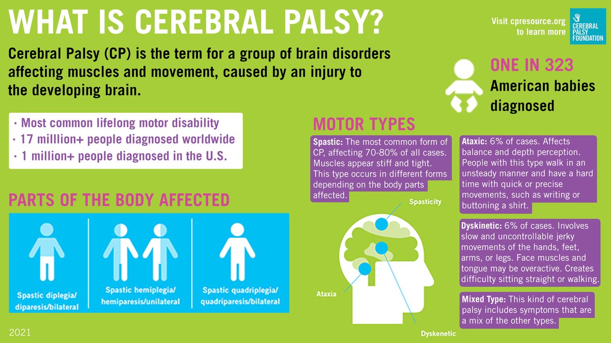yourcpf's tweet photo. Learn about #CerebralPalsy through our new CP infographic series!  Get the facts about CP - especially during Cerebral Palsy Awareness month - and share to spread the word! 

Visit https://t.co/msEYEaB090 to learn more 💚

#GoGreen4CP #CPAwareness #NationalCPAwarenessDay https://t.co/SZ6d351byx