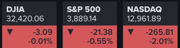 #CierreDeMercado El S&amp;P 500 cedió las ganancias anteriores y cerró en rojo el miércoles cuando las acciones tecnológicas se vendieron, continuando una rotación del mercado de los nombres de alto crecimiento.