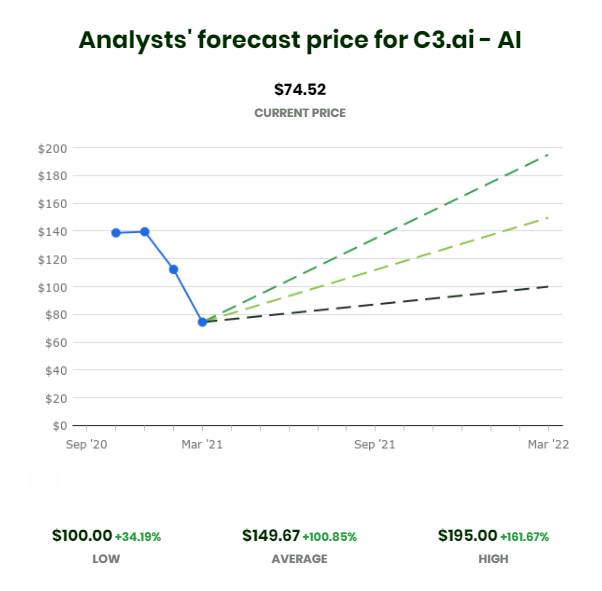 investomail's tweet photo. Analysts' price forecast for $AI - https://t.co/Spytydm8X9 over the next 12 months.

Subscribe to our newsletter at https://t.co/B56DZUNx7D to receive forecasts like these every Sunday.

#StockMarket #StocksToWatch #stocks #investing #investment https://t.co/66FlfNc0hA