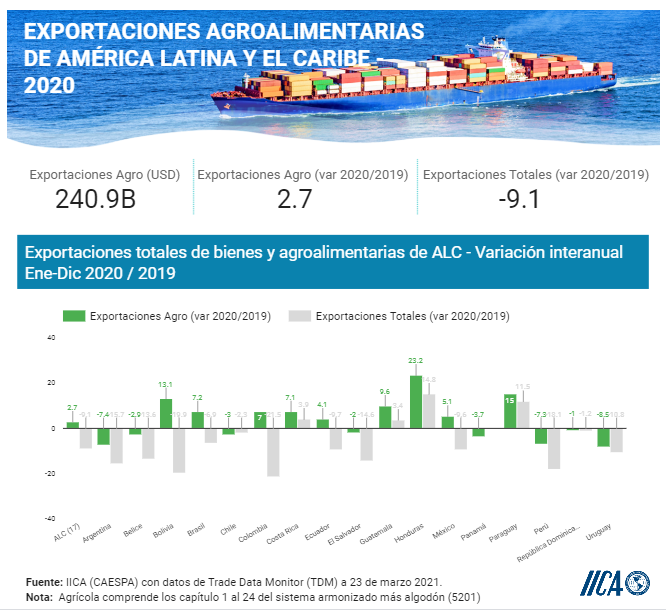 jariasegura's tweet photo. Las #exportaciones #Agropecuario  de #AmericaLatina  mostraron una mayor resiliencia a los efectos generados por el #COVID-19 frente al desempeño registrado por las exportaciones totales de mercancías
https://t.co/XFqcjEuyyk https://t.co/fmfFdCpu7Q