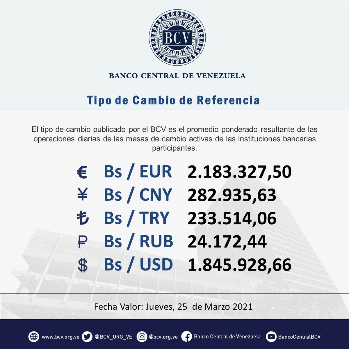 BCV_ORG_VE's tweet photo. Atención🔵|| El tipo de cambio publicado por el BCV es el promedio ponderado de las operaciones de las mesas de cambio de las instituciones bancarias. Al cierre de la jornada del Miércoles 24-03-2021, los resultados son:

#MercadoCambiario #BCV🇻🇪 https://t.co/jSGjbwPqHA