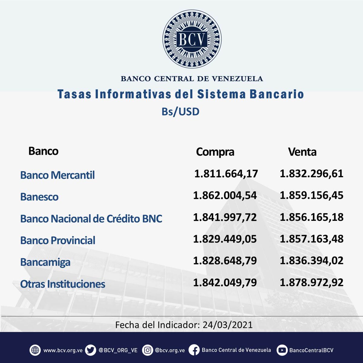 BCV_ORG_VE's tweet photo. Atención🔵|| El tipo de cambio publicado por el BCV es el promedio ponderado de las operaciones de las mesas de cambio de las instituciones bancarias. Al cierre de la jornada del Miércoles 24-03-2021, los resultados son:

#MercadoCambiario #BCV🇻🇪 https://t.co/jSGjbwPqHA
