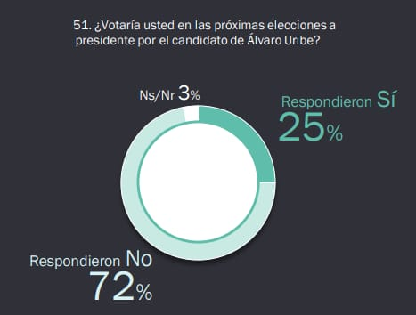 elportalm's tweet photo. Encuesta realizada por el Centro Nacional de Consultaría, muestra que el 72% de los Colombianos no votarían por el candidato del expresidente Álvaro Uribe.
¿Será que algún ente internacional debería supervisar las próximas elecciones en el país? https://t.co/Rf9cVPxInz