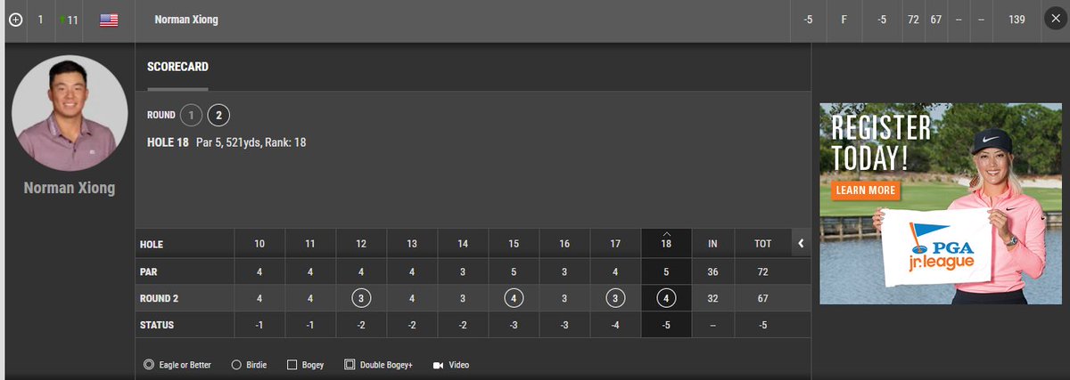 Good to see:

The pro game has been a tough road for Norman Xiong so far, doubt he expected to be playing <a href="/PGATOURCanada/">PGA TOUR Americas</a> Q school at this point in his career.
But the best round of the day so far and currently leads in the 2nd round (6 get cards)