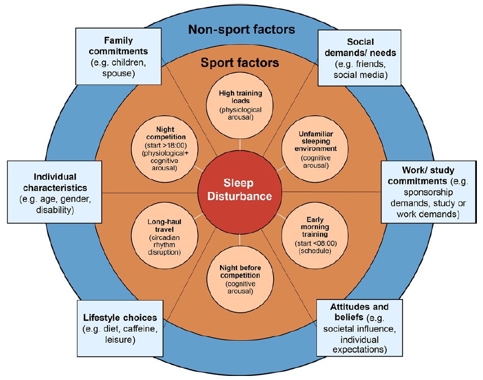British Journal of Sports Medicine (BJSM) (@bjsm_bmj) on Twitter photo 'Siri, find me the definitive guide to help advise athletes on sleep'
⬇️#OpenAccess 👏<a href="/ProfNeilWalsh/">Neil Peter Walsh</a> <a href="/ShonaHalson/">Shona Halson</a> <a href="/CBTmin/">Greg Roach</a> <a href="/Lukegup86/">Luke Gupta PhD</a> <a href="/HughFullagar/">Hugh Fullagar</a> <a href="/AaronJCoutts/">Aaron Coutts</a> <a href="/YLMSportScience/">YLMSportScience</a> <a href="/Sleep4Sport/">Dr. Amy M. Bender</a> & team!
ow.ly/cWq850E4UKb 'Siri, find me the definitive guide to help advise athletes on sleep'
⬇️#OpenAccess 👏<a href="/ProfNeilWalsh/">Neil Peter Walsh</a> <a href="/ShonaHalson/">Shona Halson</a> <a href="/CBTmin/">Greg Roach</a> <a href="/Lukegup86/">Luke Gupta PhD</a> <a href="/HughFullagar/">Hugh Fullagar</a> <a href="/AaronJCoutts/">Aaron Coutts</a> <a href="/YLMSportScience/">YLMSportScience</a> <a href="/Sleep4Sport/">Dr. Amy M. Bender</a> & team!
ow.ly/cWq850E4UKb
