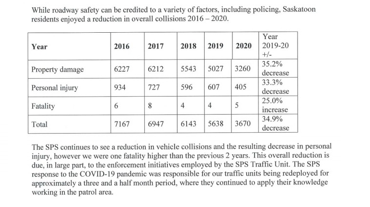 carytarasoffyxe's tweet photo. The 2020 Annual Report says “...Saskatoon residents enjoyed a reduction in overall collisions 2016-2020...”

SO, WITHOUT EVEN CHANGING THE SPEED, SOMETHING IS WORKING ALREADY!

#saskatoon #yxe #yxecc #speedlimitreview #yxetraffic https://t.co/GeetFH0R8l