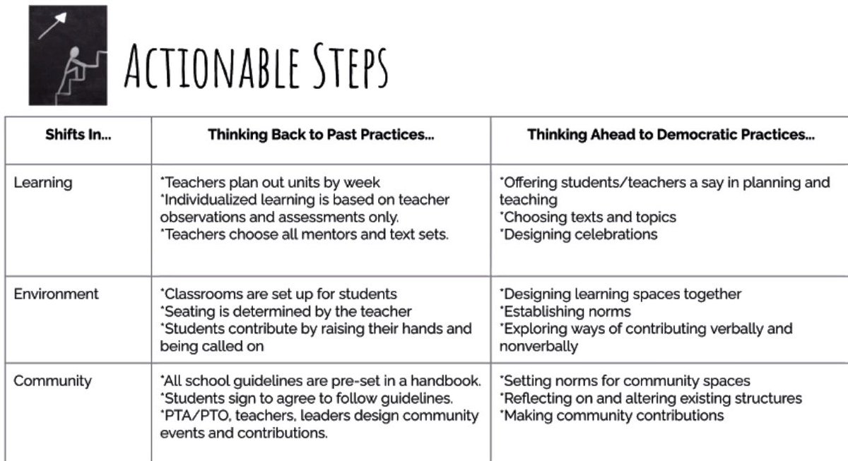 TaraLeibman's tweet photo. So much to think about after today’s #CoachingCoop. What does it mean to be an informed, active citizen? When planning, ask students: What do you need? Thanks @drgravitygLLC @HeatherAFrank @PamKou @DanaClarkLit New district, new role, same favorite professional developers 📚💡❤️ https://t.co/dZeI0KbEBI