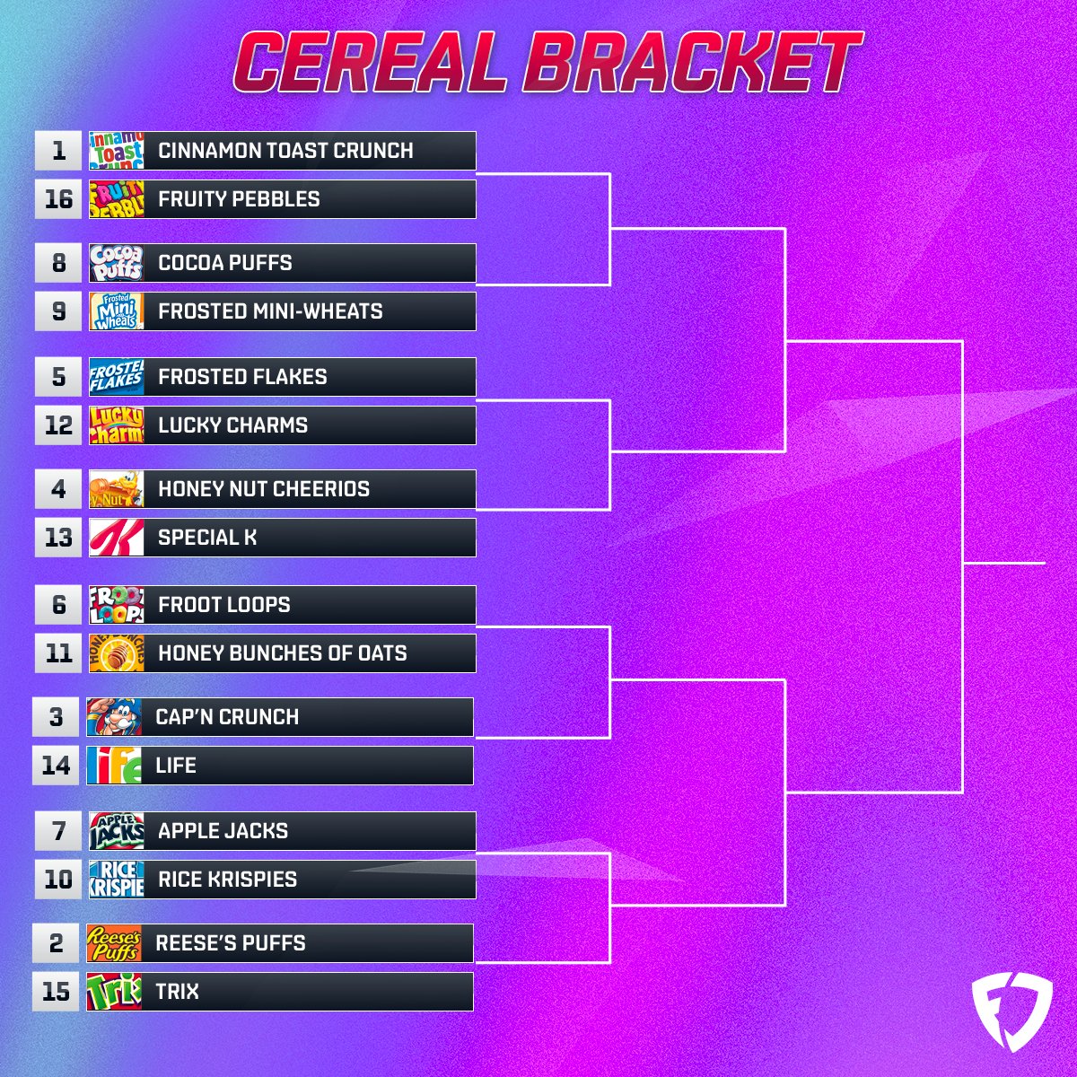 FanDuel's tweet photo. Who wins this cereal bracket?

(@CTCSquares is still a 1-seed, idc 😬) https://t.co/G7wsagkwvS