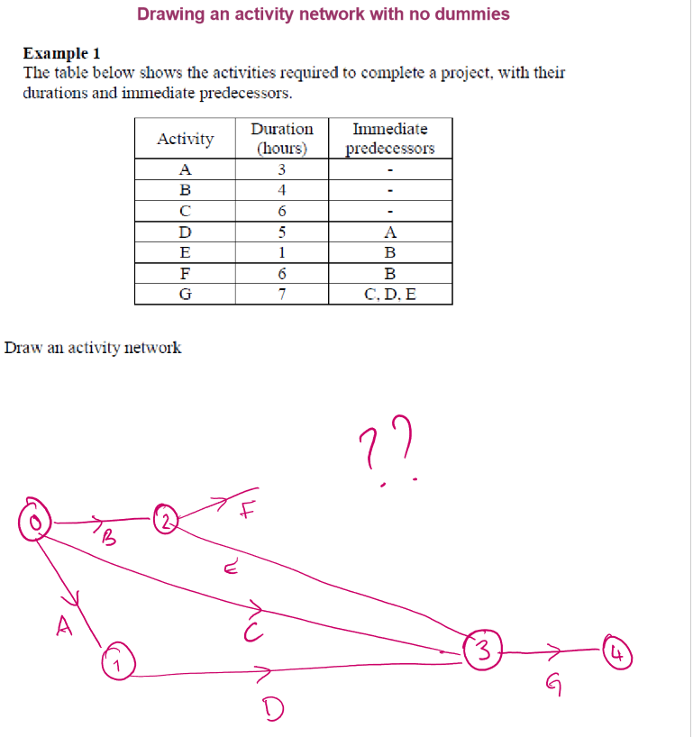 Kirstymaths's tweet photo. #decisionmaths help needed please! It's late, I'm tired and I can't find what I'm missing...
What happens to the floating F? Does it get its own node? I thought there had to be one final sink node.
Question from the wonderful @Whitehughes https://t.co/nKkRUENRDy