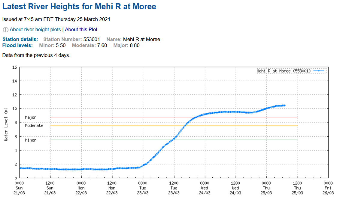 And Moree is having another little rise too. Gauges upstream there are falling; that's probably it.