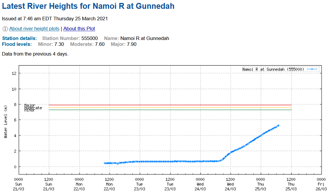 Bit of a flow in the Namoi too.