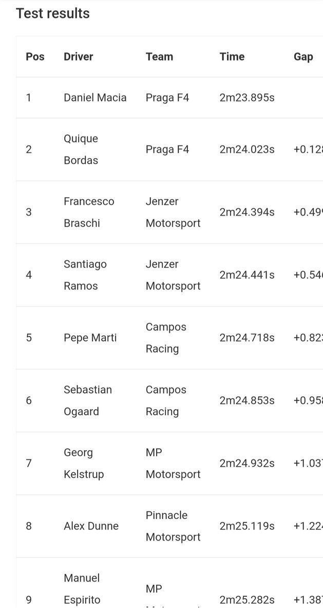 danimaciam's tweet photo. PISTOLETAZO DE SALIDA A NUESTRO 2021

Primeros tests colectivos de la @F4Spain en @circuitspa y 1a ronda del CKCV de Karting con @PragaEs ☑ 

¡Nos fuimos muy contentos de Spa, siempre con gran ritmo y acumulando muchísimos km en todo tipo de condiciones! 💪

DM

#F4Spain https://t.co/Kp1TI34NWe