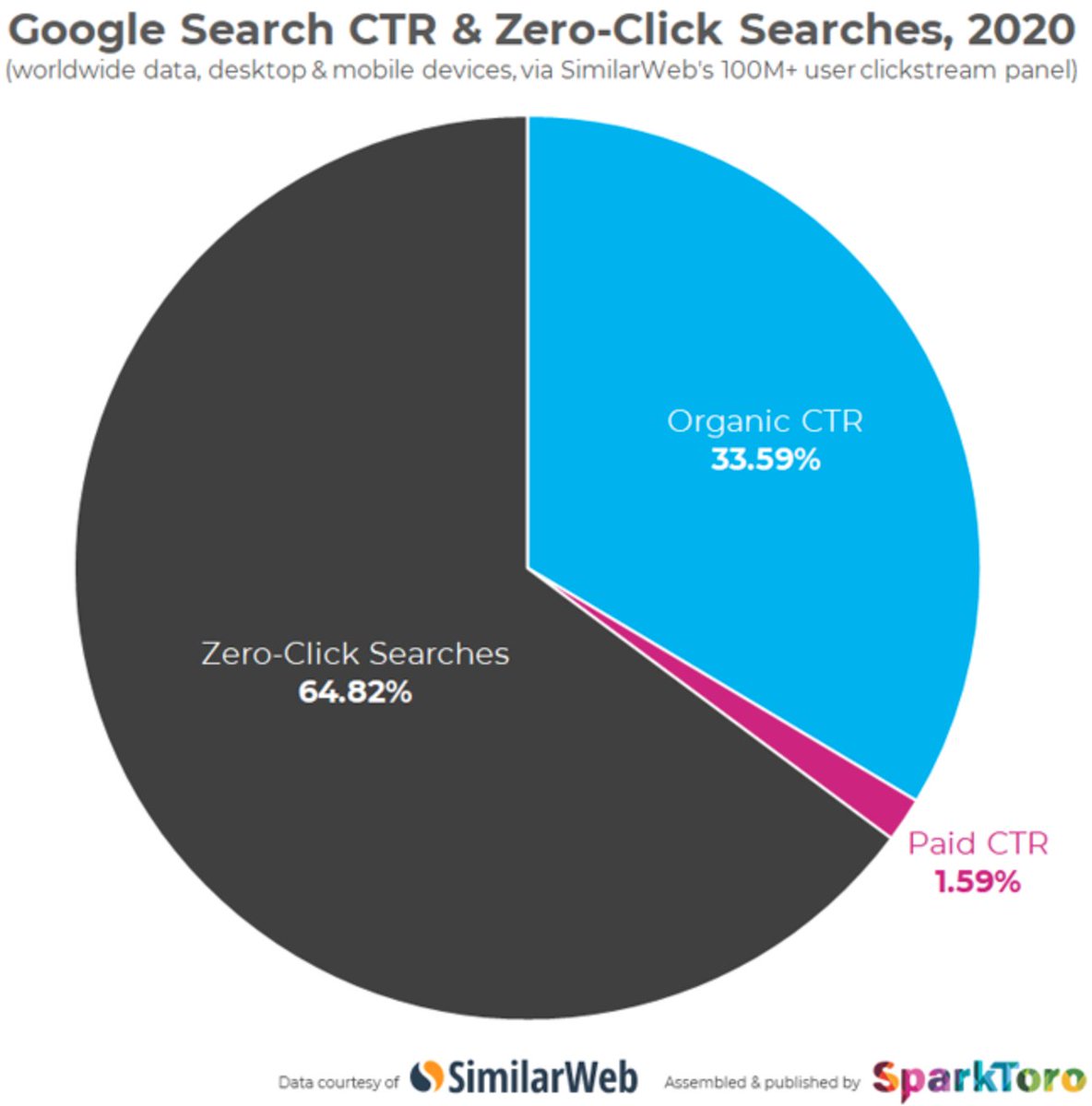 Zwei Drittel der Google-Suchanfragen 2020 endeten mit einem No-Click - Bei Mobile über 75% und bei Desktop unter 50%
sparktoro.com/blog/in-2020-t…