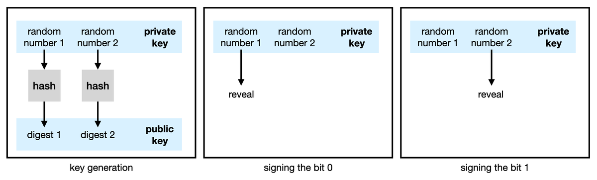 cryptodavidw's tweet photo. Post-quantum cryptography is complicated, but hash-based signatures are pretty simple. Take a look at this diagram on Lamport signatures, do you understand how they work now? Taken from chapter 14 on post-quantum cryptography. https://t.co/RsFbr1MUK6