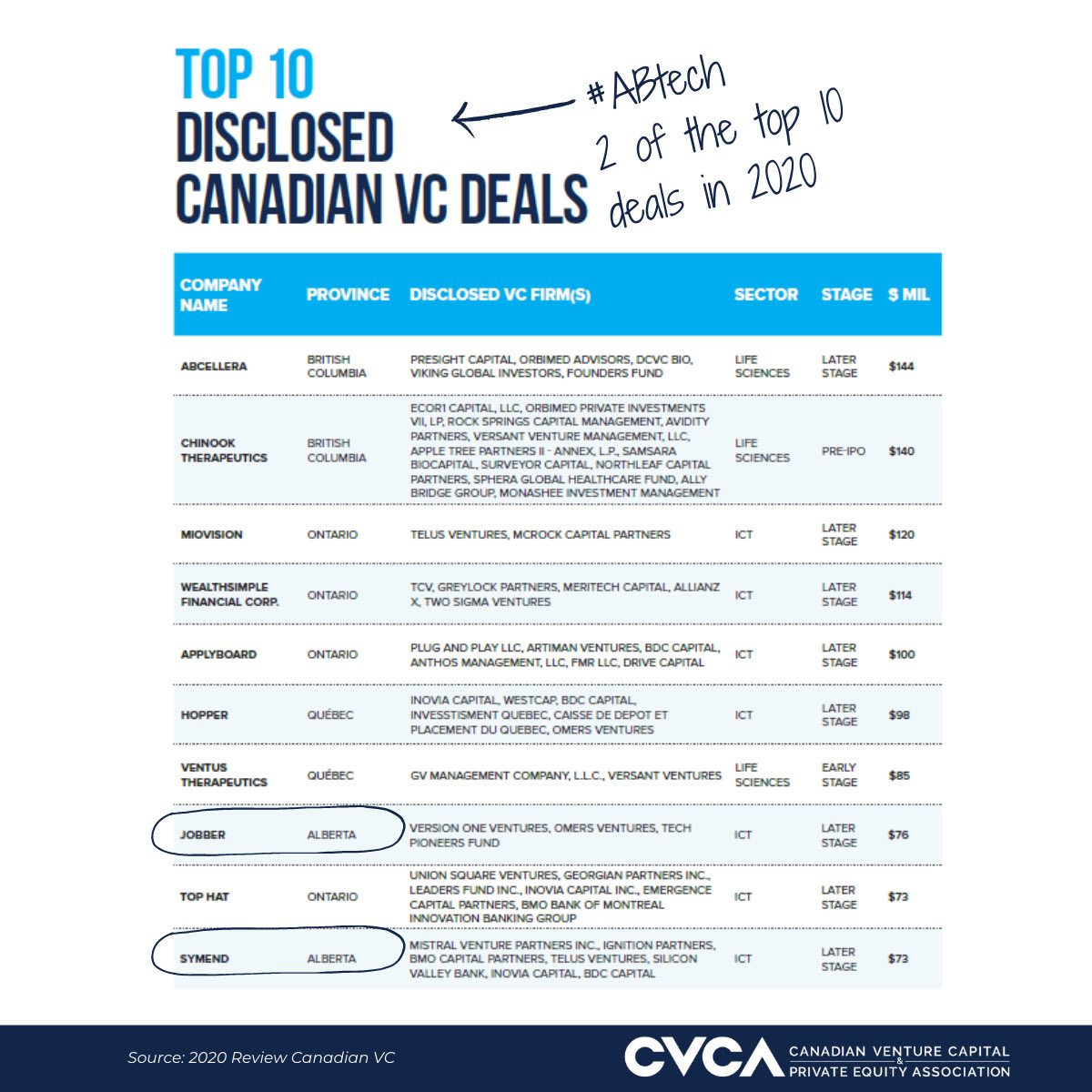 Doubling the venture capital Alberta startups attracts shows our tech sector is growing and investors are noticing. Hats off to <a href="/GetJobber/">Jobber</a> <a href="/SymendInc/">Symend</a> for ranking among the biggest deals. View release &amp; report: cvca.ca/research-insig…
#StartAlberta #YEGtech #YYCtech