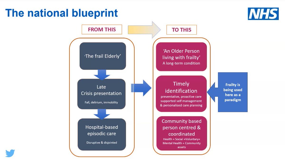 jordiamblas's tweet photo. La fragilitat com a eix d’un canvi de paradigma en l’atenció a les persones grans: The National #Frailty Blueprint,  by @runnermandoc @mancunianmedic @GeriSoc https://t.co/iqiEp8covZ