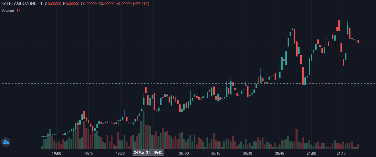 safe_lambo's tweet photo. What a healthy chart. $SAFELAMBO continues on a bullish trend. 🚀 https://t.co/1ZAiTmYl13