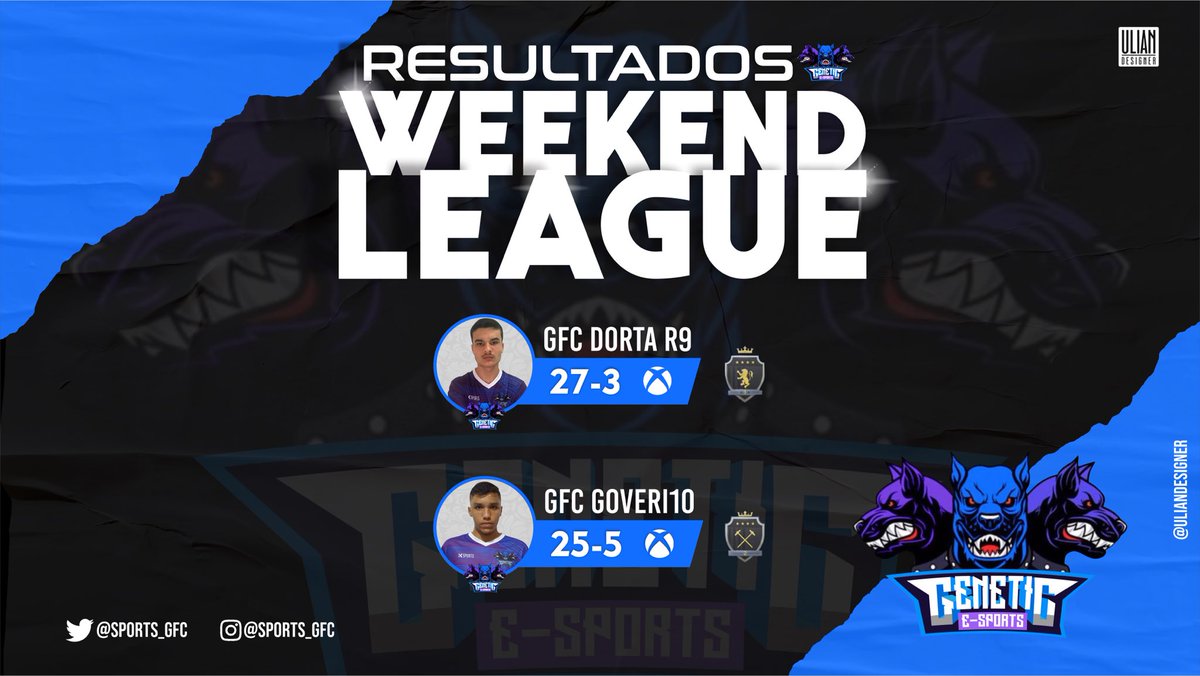 sports_gfc's tweet photo. Boa Tarde!

- Esse foi o resultado da WL dos melhores jogadores da GFC no fim de semana passado.
- Destaque para o @GFC_DortaR9 que garantiu o elite 1. ⠀
#GOGFC #ULTIMATETEAM #BRASIL #XBOX #PS https://t.co/1p64tHiSnN