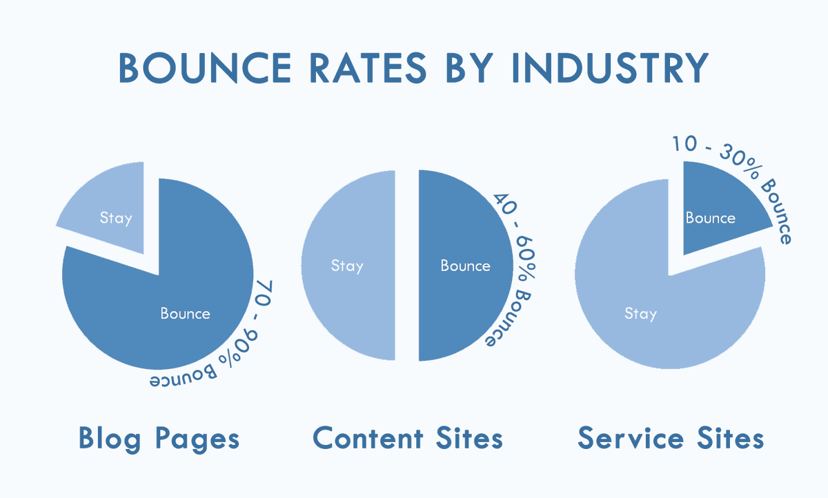 TrooSoftApps's tweet photo. Is the bounce rate  at your #eshop any good? How does it compare with that of others? 
It depends on what you are selling, the client device and the #sales channel. Read this useful article for details:
https://t.co/MN1QAogc2C https://t.co/DjyXspI09Z