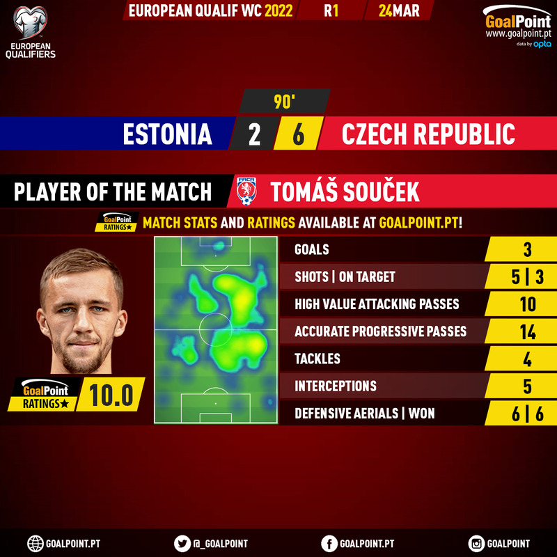 _Goalpoint's tweet photo. 🇪🇪 Estónia 🆚 República Checa 🇨🇿
O 10.0 da noite foi para o "monstro" Tomáš Souček, na goleada frente à Estónia ⭐️
#WCQ2022 #ESTCZE #RatersGonnaRate https://t.co/XnjKzN5uZb
