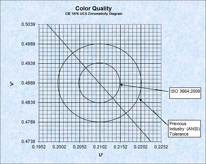 yujiamericacorp's tweet image. The ISO 3664:2009 requires the chromaticity coordinates of a light source should be within a 0.005 radius of the D50 chromaticity coordinates. Yuji D50 Pro color viewing lamp meets this requirement. #d50 #colorview store.yujiintl.com/collections/hi…