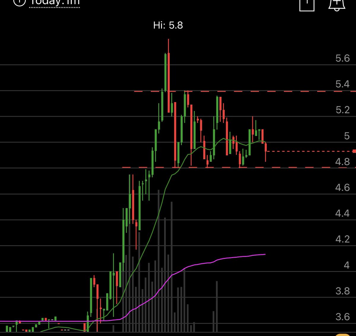 SDhillon07's tweet photo. $AEHL current range shoutout to @Ultra_Calls for the great call earlier. Let’s see if we get a break over 5.40 for the next leg https://t.co/1IZiMPft8B