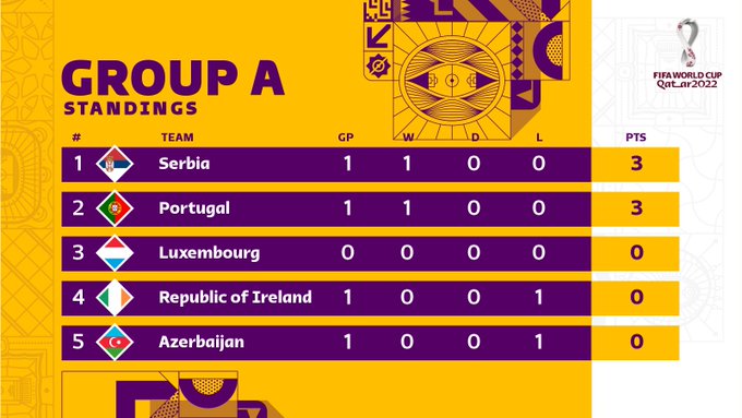 Cup qatar 2022 fifa world klasemen World Cup Cup qatar 2022 fifa world klasemen Update Klasemen