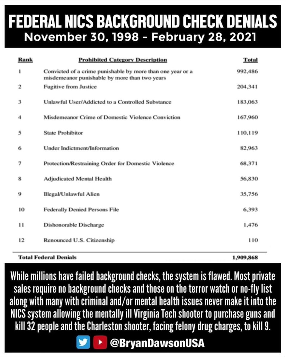 3) Background checks have stopped nearly TWO MILLION prohibited persons from buying guns, but BGCs are only required by licensed dealers. NICS data sharing is voluntary & exemptions for private sales across 38 states make BGC's easy to circumvent. #HR8  #GunOwnerForGunReform