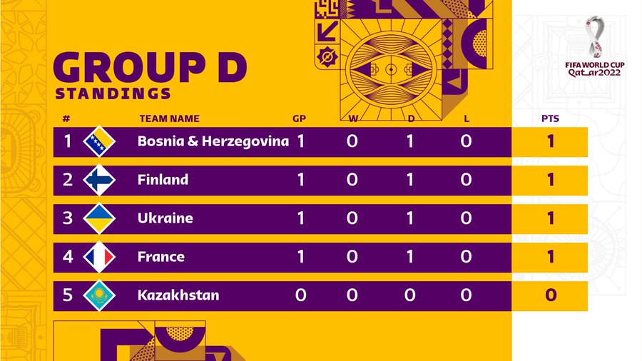 World Cup Qualifying Wednesday S Scores And Stats