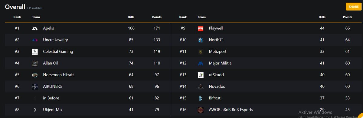 Tøff dag på jobb i dag. lite poeng på tabellen men alt er mulig ennå, vi vet hva vi må jobbe på og forbedrer oss for vær dag, litt dritt at awob ikke kan lære seg at om de dør til oss kan de flytte på seg, men men. vi har nå en 2-3ukers pause men skal enda spille Esl quali.