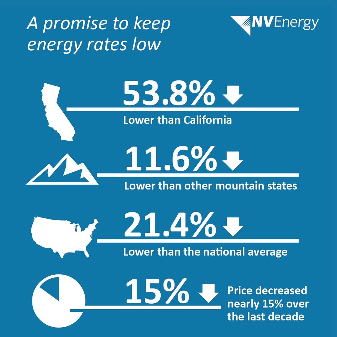 EconomicNv's tweet photo. Our customers are paying less today than they did ten years ago while being served with more clean energy. Learn more at https://t.co/EXvtENu6Qz https://t.co/0qmBy8S2Yf